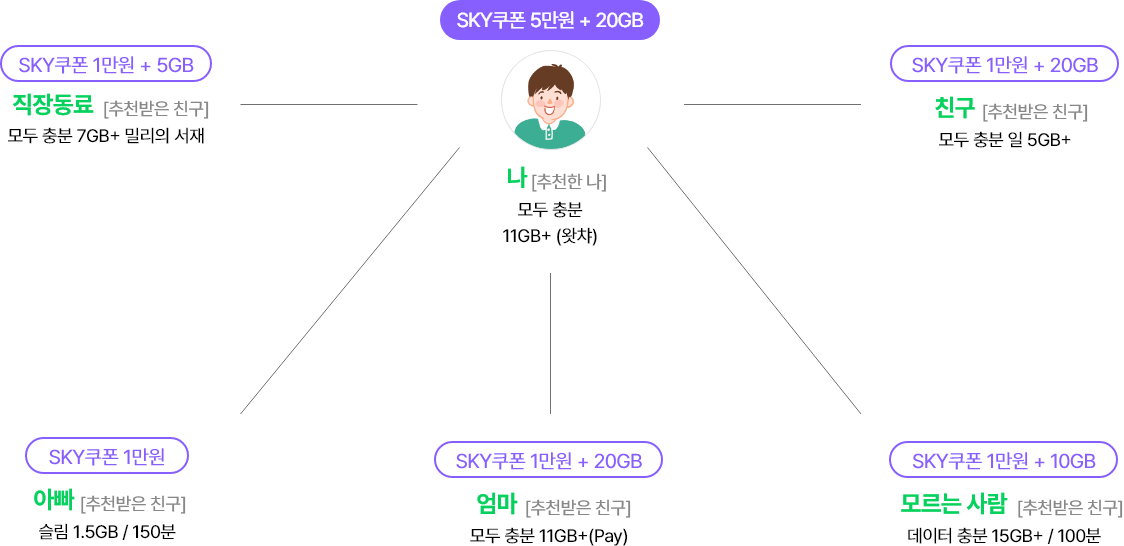 추천한 '나'의 모바일 요금제가 '모두 충분 11GB+ (왓챠)'면 SKY쿠폰 5만원 + 데이터 +20GB 추가 지급 / 추천받은 친구 '직장동료'의 모바일 요금제가 '모두 충분 7GB+ 밀리의 서재'면 SKY쿠폰 1만원 + 데이터 +5GB 추가 지급 / 추천받은  '친구'의 모바일 요금제가 '모두 충분 일 5GB+'면 SKY쿠폰 1만원 + 데이터 +20GB 추가 지급 / 추천받은 친구 '모르는 사람'의 모바일 요금제가 '데이터 충분 15GB+/100분'이면 SKY쿠폰 1만원 + 데이터 +10GB 추가 지급 / 추천받은 친구 '엄마'의 모바일 요금제가 '모두 충분 11GB+(Pay)'이면 SKY쿠폰 1만원 + 데이터 +20GB 추가 지급 / 추천받은 친구 '아빠'의 모바일 요금제가 '슬림 1GB+/100분'이면 SKY쿠폰 1만원 + 데이터 추가 지급 없음