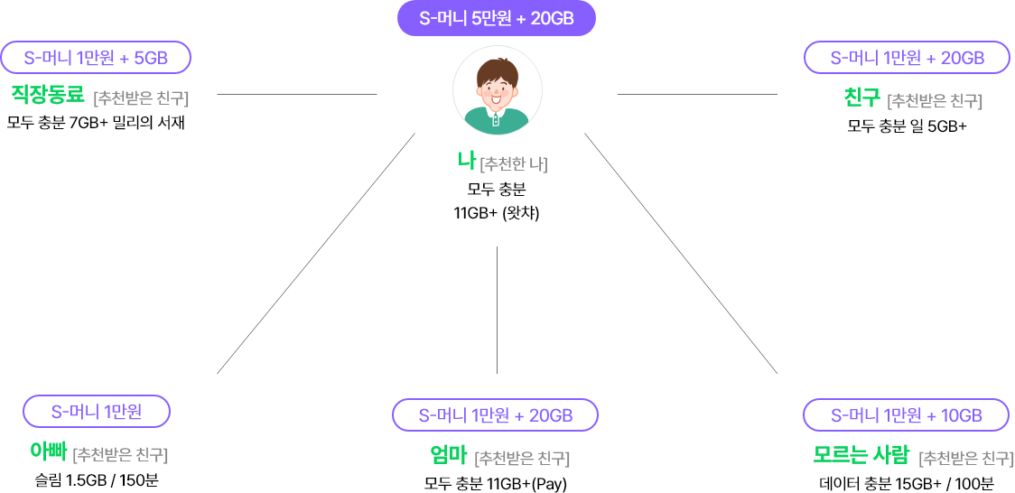 추천한 '나'의 모바일 요금제가 '모두 충분 11GB+ (왓챠)'면 S-머니 5만원 + 데이터 +20GB 추가 지급 / 추천받은 친구 '직장동료'의 모바일 요금제가 '모두 충분 7GB+ 밀리의 서재'면 S-머니 1만원 + 데이터 +5GB 추가 지급 / 추천받은  '친구'의 모바일 요금제가 '모두 충분 일 5GB+'면 S-머니 1만원 + 데이터 +20GB 추가 지급 / 추천받은 친구 '모르는 사람'의 모바일 요금제가 '데이터 충분 15GB+/100분'이면 S-머니 1만원 + 데이터 +10GB 추가 지급 / 추천받은 친구 '엄마'의 모바일 요금제가 '모두 충분 11GB+(Pay)'이면 S-머니 1만원 + 데이터 +20GB 추가 지급 / 추천받은 친구 '아빠'의 모바일 요금제가 '슬림 1GB+/100분'이면 S-머니 1만원 + 데이터 추가 지급 없음